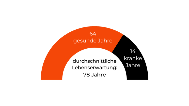 Grafik über Gesundheitsspanne